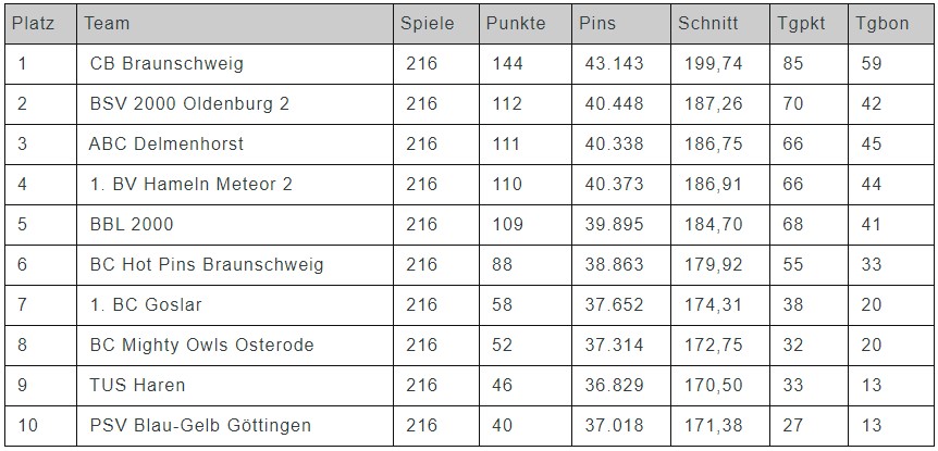 Tabelle Landesliga