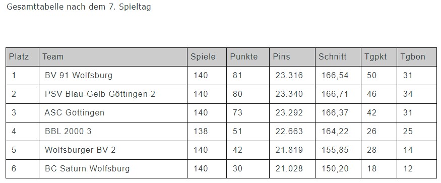 2023/24 Bezirksklasse Endstand