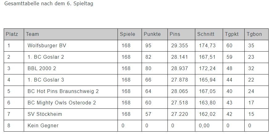 2023/24 Bezirksliga Endstand