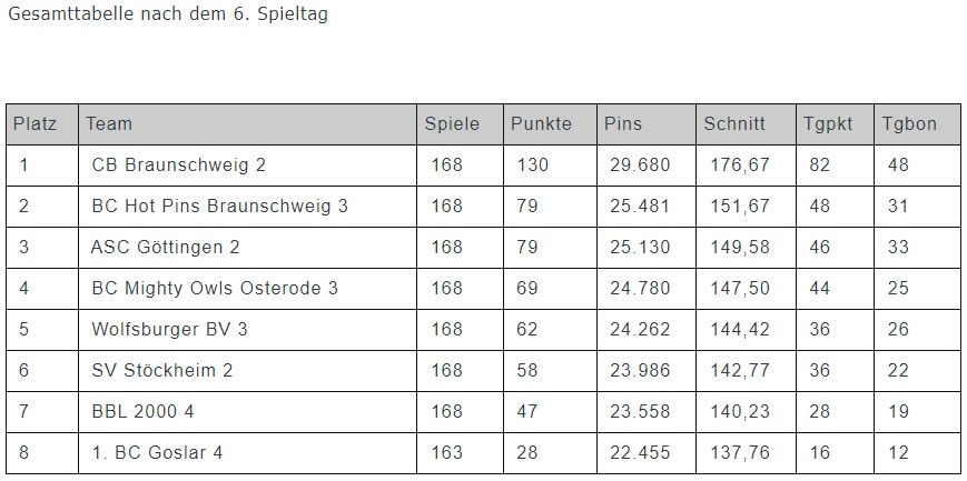 2023/24 Kreisliga Endstand